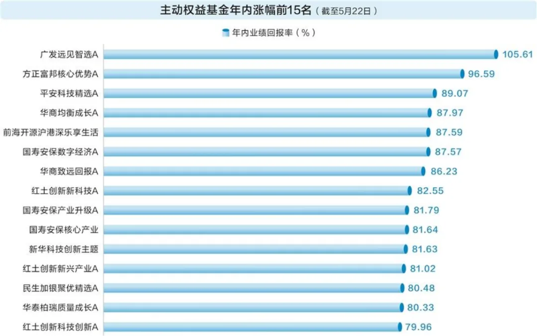 “翻倍基”出现！如何抓住、抓稳牛股顶级基金三...