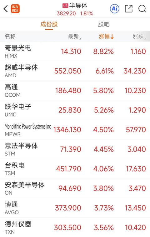 海外映射+“韬定律”带动！半导体逆势走强 这些股2026业绩预测高增